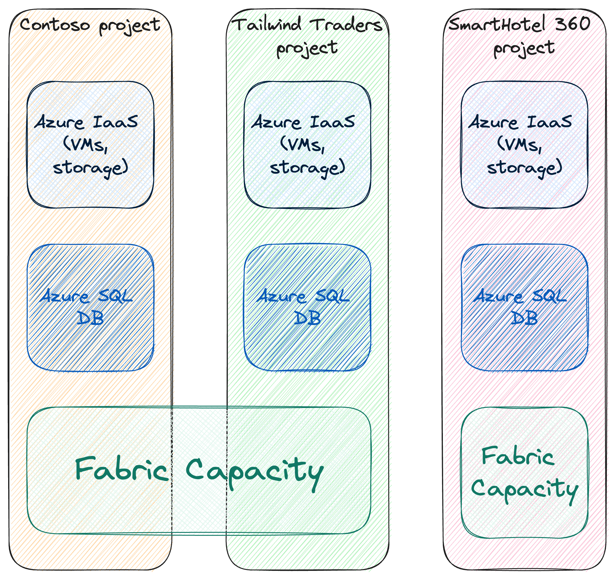 Fabric Capacities can be shared amongst multiple users, projects, and workloads across an organization*