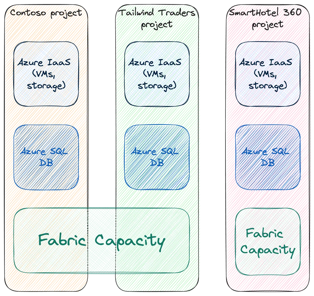 Fabric Capacities can be shared amongst multiple users, projects, and workloads across an organization*