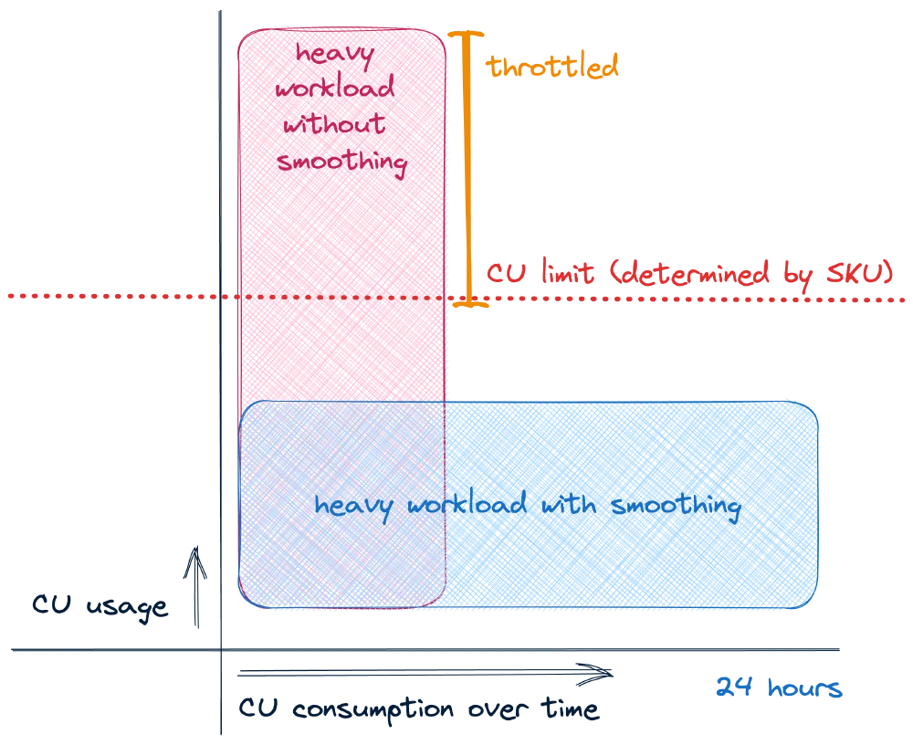 Smoothing applied on a background workload