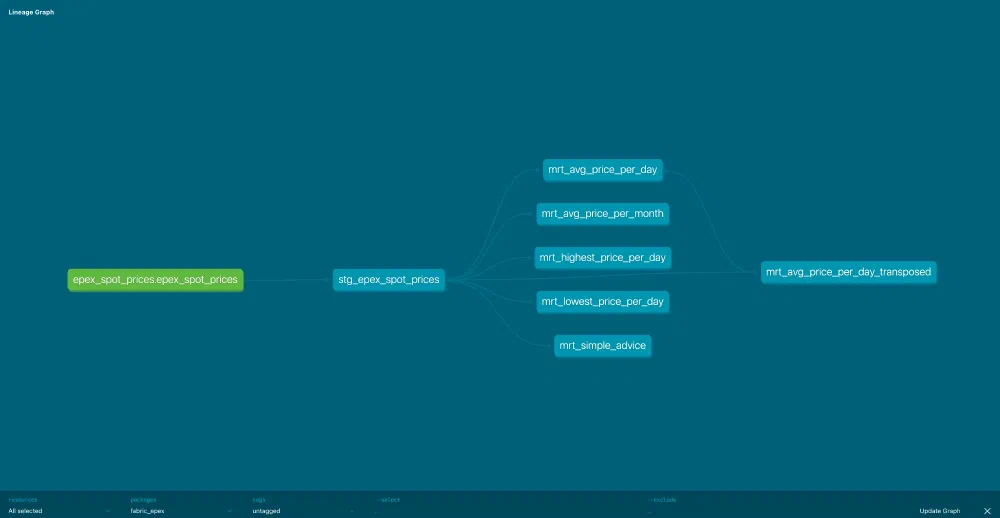 The finished lineage graph in the dbt documentation
