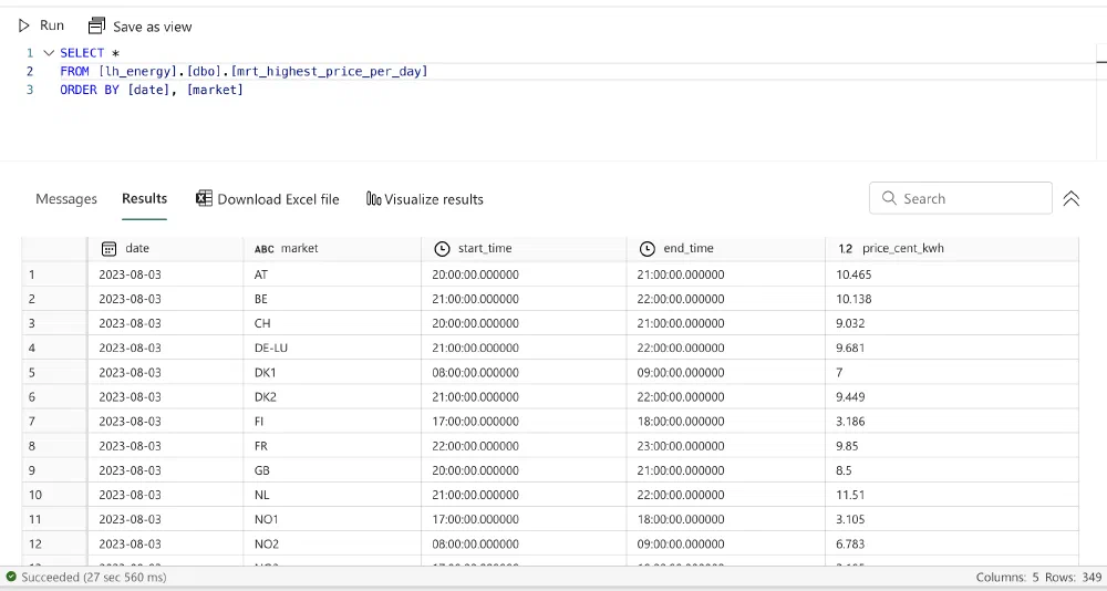 The highest price per day data mart