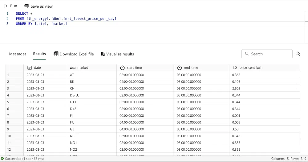 The lowest price per day data mart