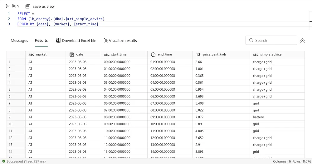 The simple electricity consumption advice data mart