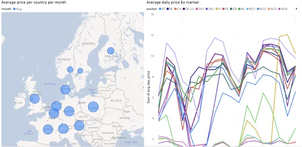Fabric end-to-end use case: Analytics Engineering part 2 - Reports