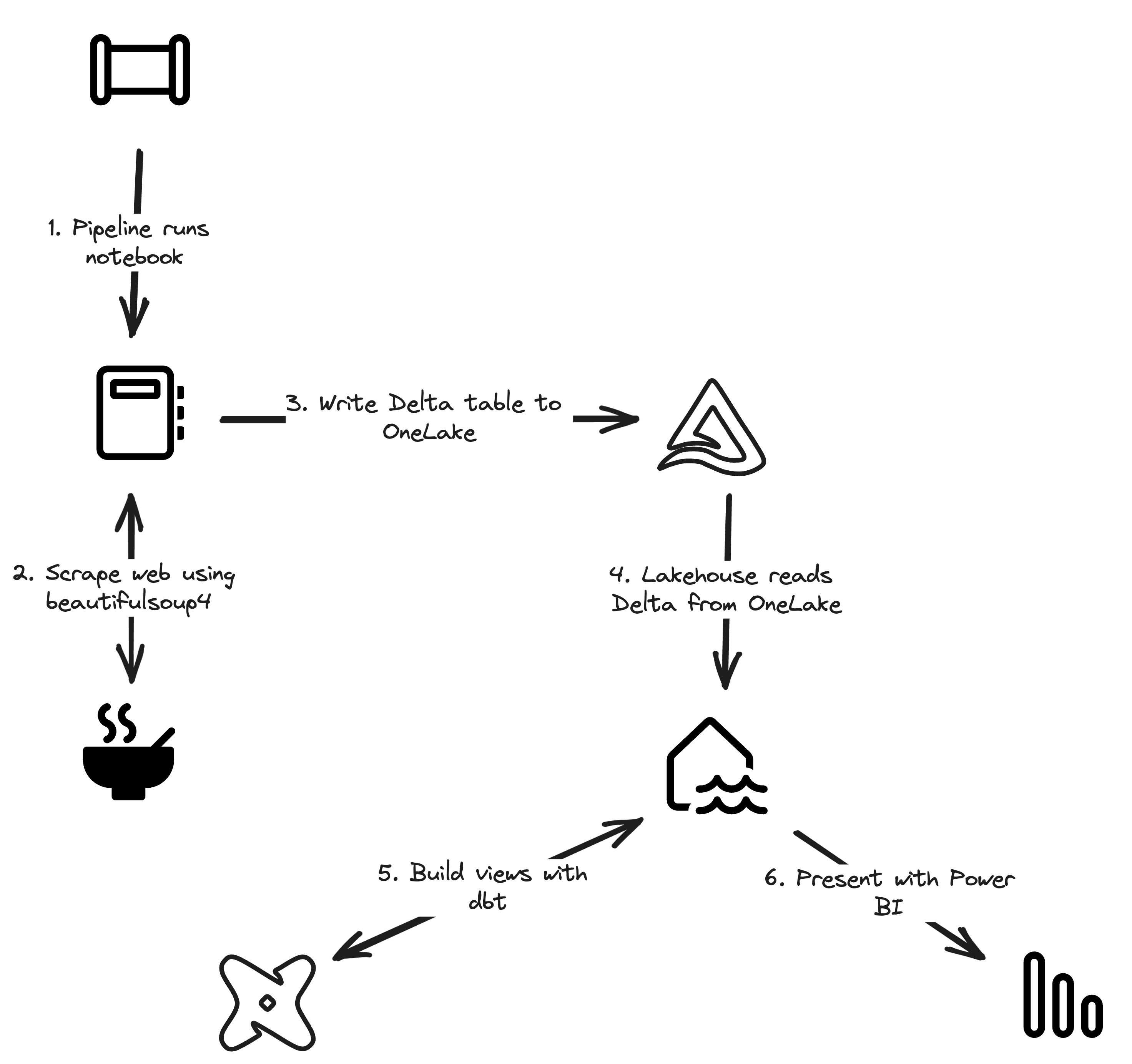 Fabric end-to-end use case: overview & architecture