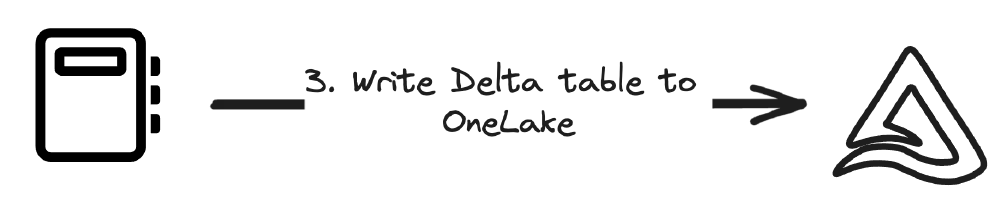The notebook appends the data to an existing Delta table