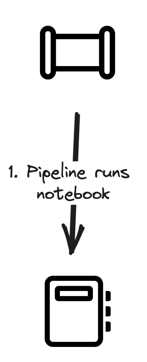 A Pipeline is used to orchestrate the notebook and run it on a schedule with different parameters