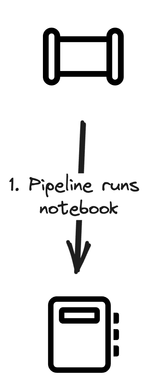 A Pipeline is used to orchestrate the notebook and run it on a schedule with different parameters