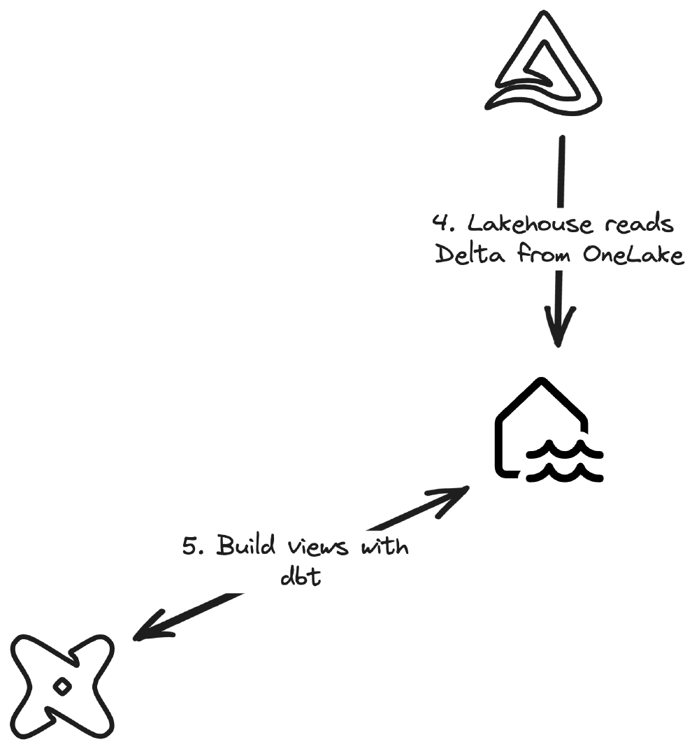 dbt is used with the Lakehouses&rsquo;s SQL Endpoint to build views on the data