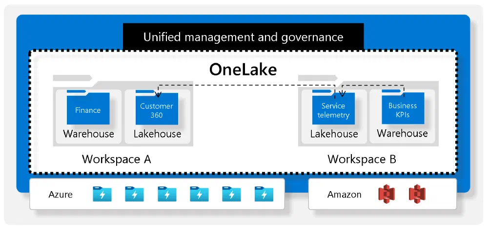 OneLake’s single unified data lake solution