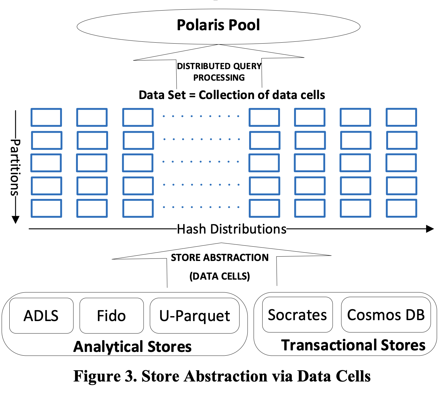 Polaris Data Cells, extract from the VLDB paper