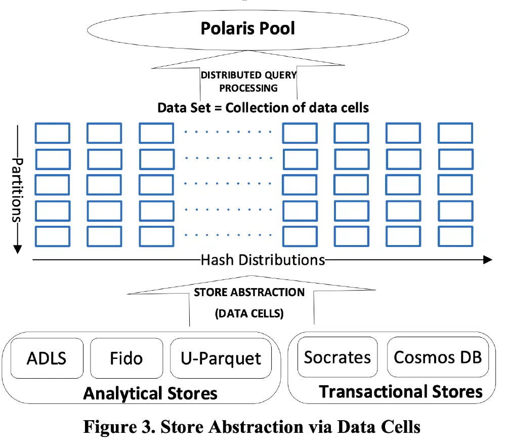 Polaris Data Cells, extract from the VLDB paper