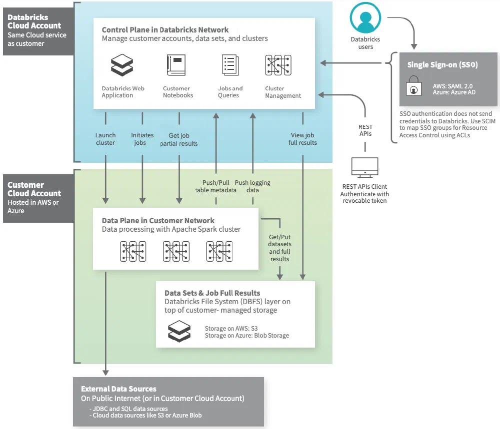 Databricks high-level architecture
