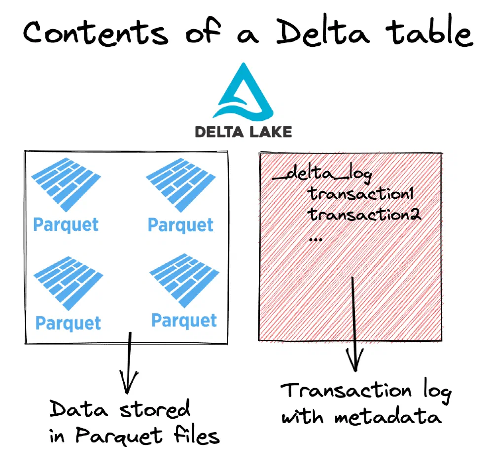 Delta Lake&rsquo;s transaction layer on top of Parquet files