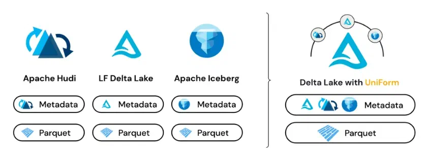 Delta Lake UniForm