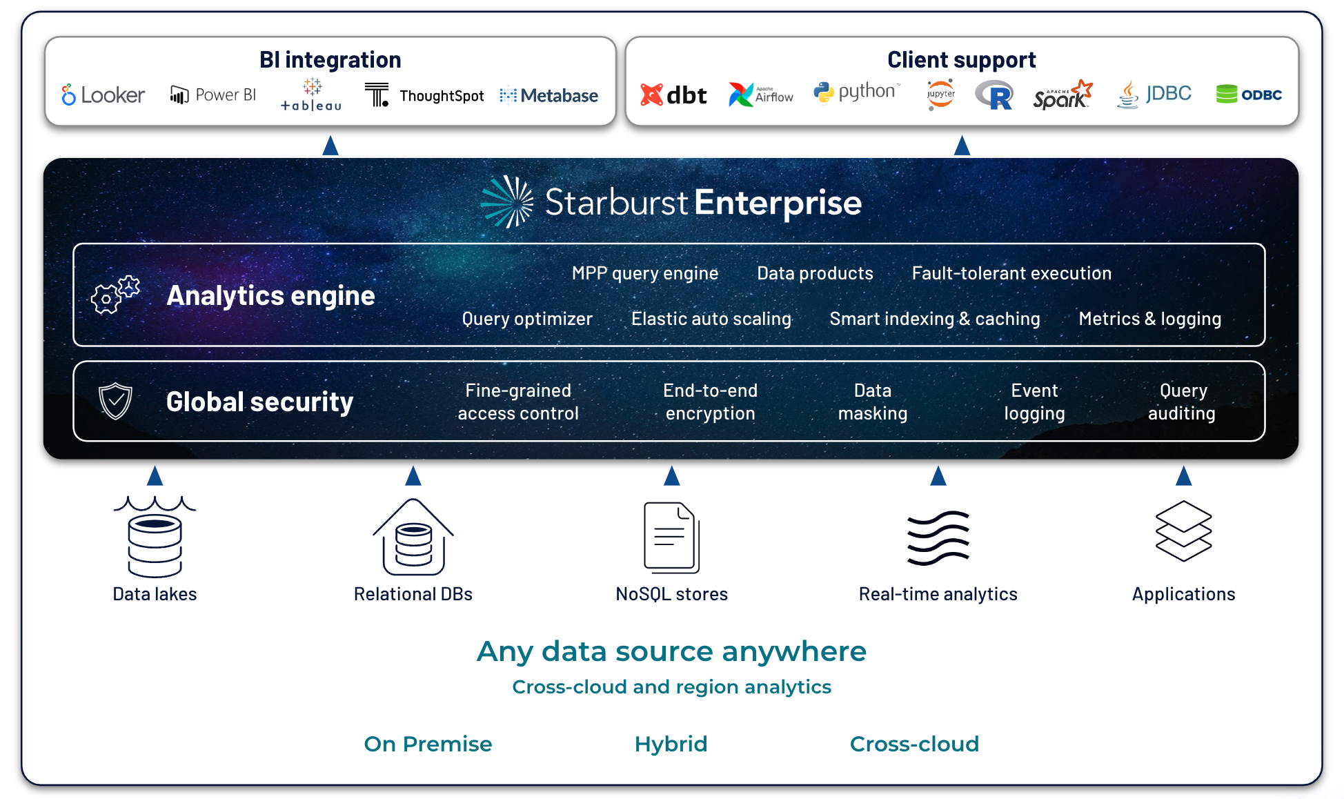 Starburst connects to your data, regardless of its cloud provider, location, and format