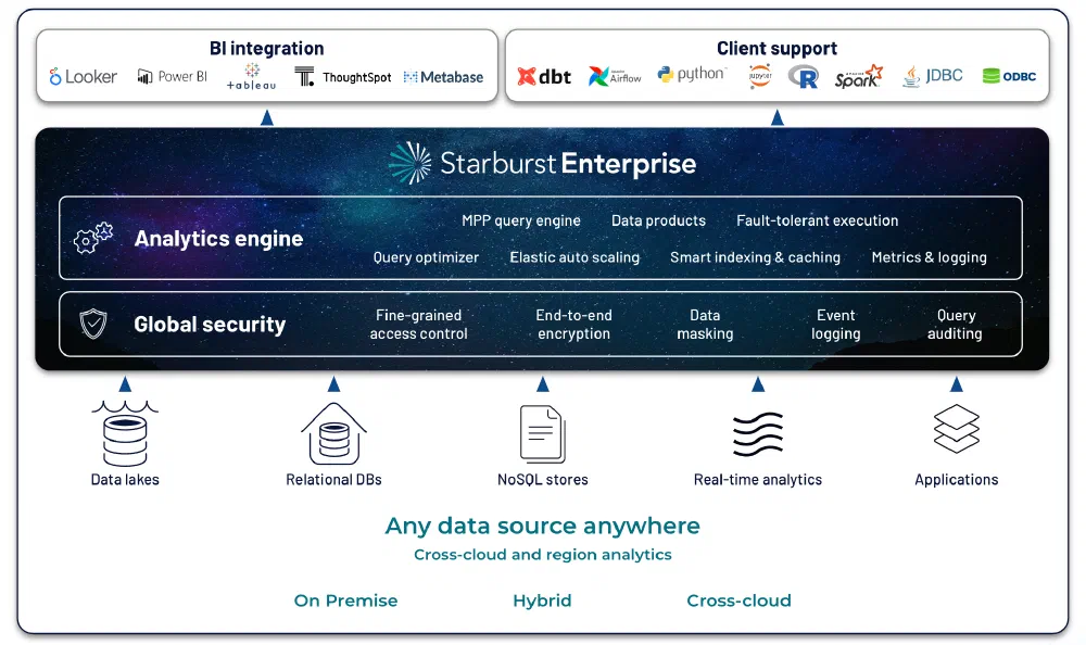 Starburst connects to your data, regardless of its cloud provider, location, and format